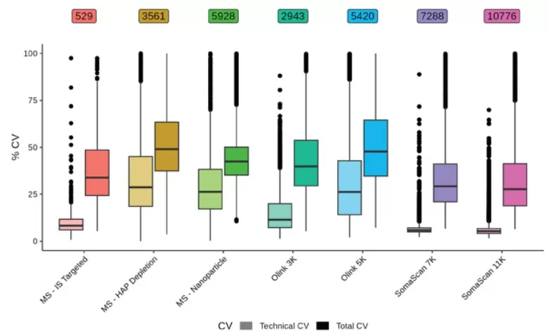 Technical and total CVs shown for each analyte on each platform